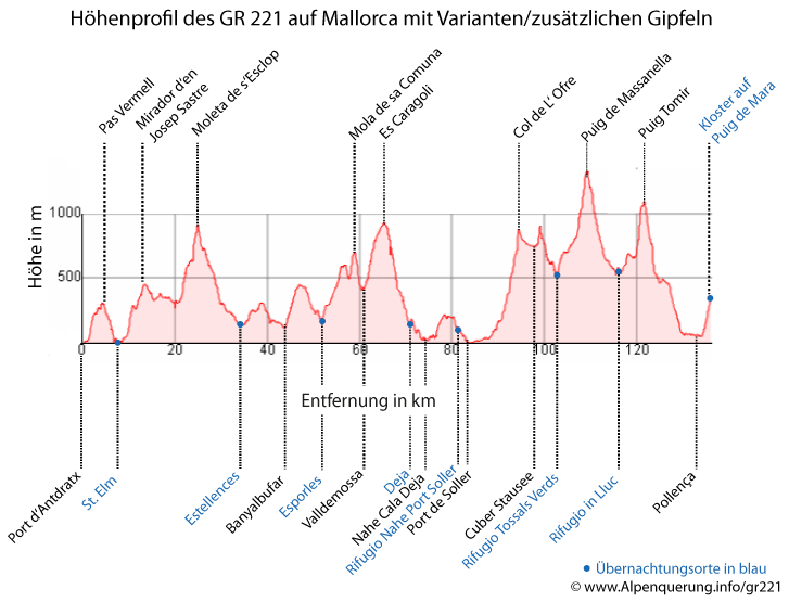 Höhenprofil des GR221 inkl. Gipfeln und Km Angaben auf Mallorca